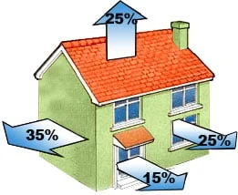Zateplenie domu - unik tepla